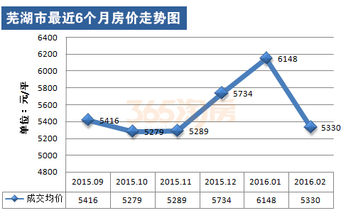 芜湖市房价最新动态，市场走势分析与购房指南