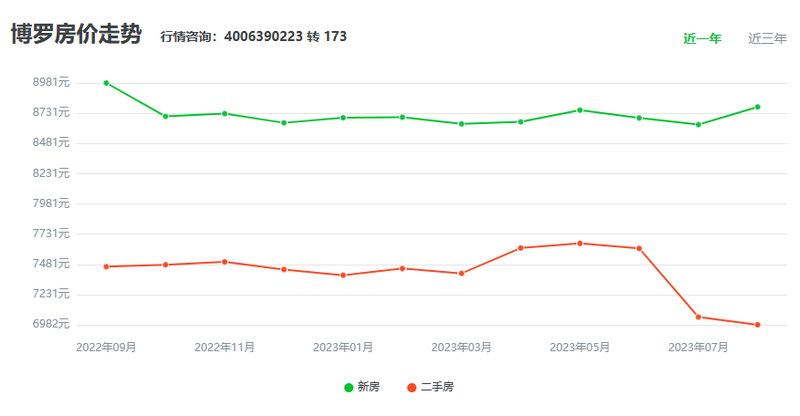 博罗楼盘最新价目表与市场趋势深度解析