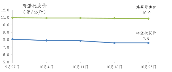 最新鸡蛋价格走势解析