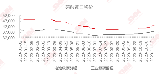 碳酸锂价格动态更新，市场走势及影响因素深度解析