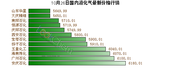 今日液化气最新价格查询，市场走势深度解析及预测