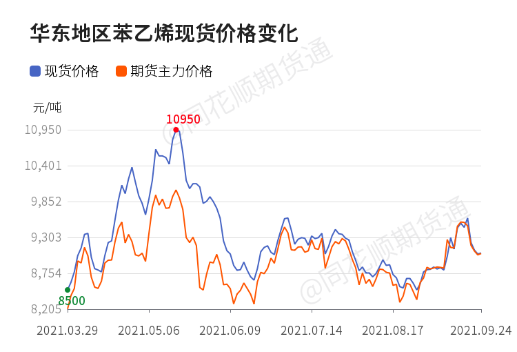 苯乙烯今日价格动态更新与走势分析