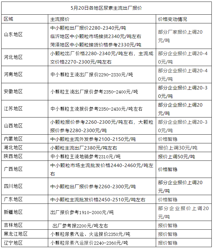 尿素市场最新价格动态